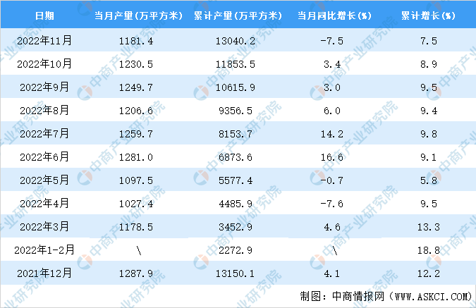 2022年11月全国夹层玻璃产量数据统计分析